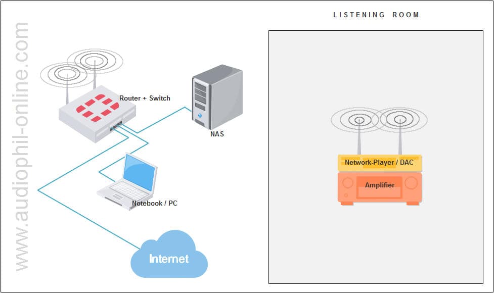 WLAN installation with NAS