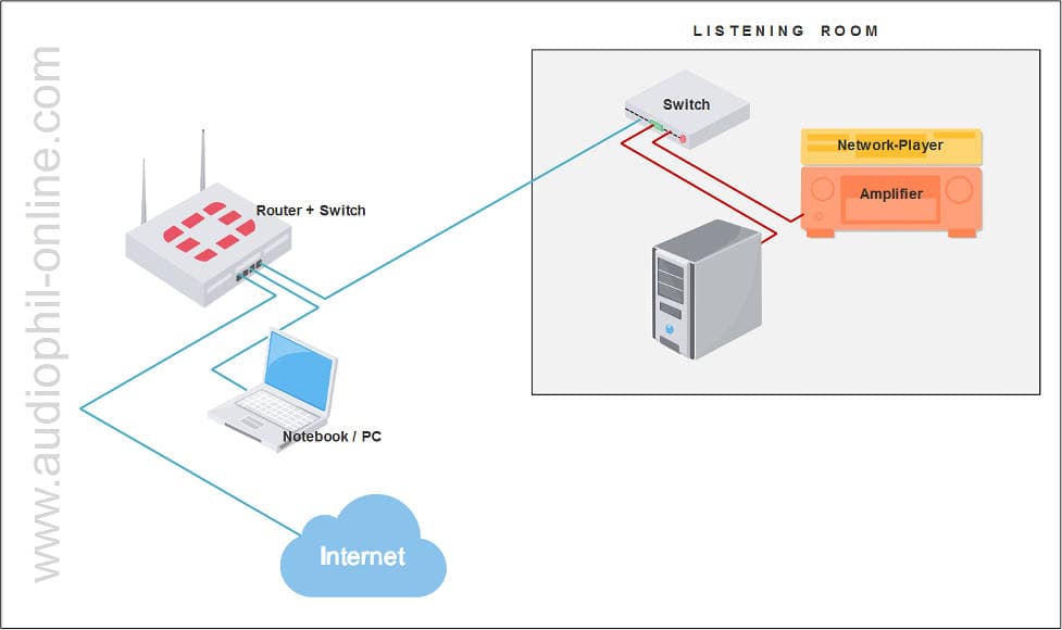 audiophile LAN