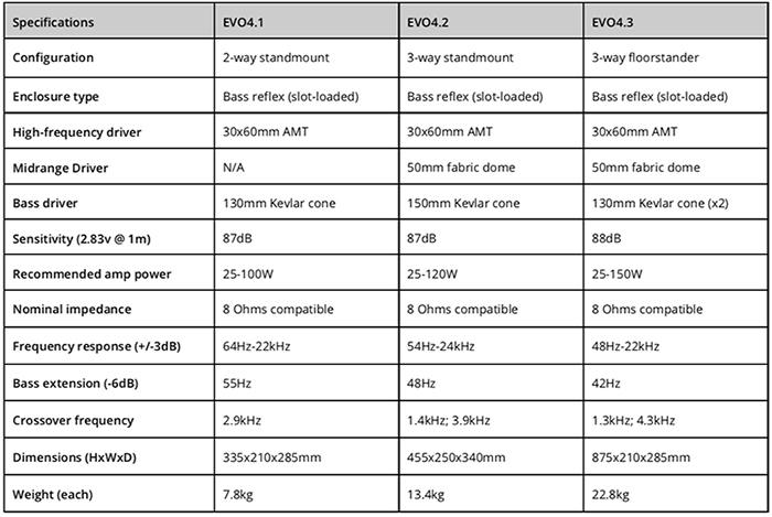 Wharfedale EVO4 Series