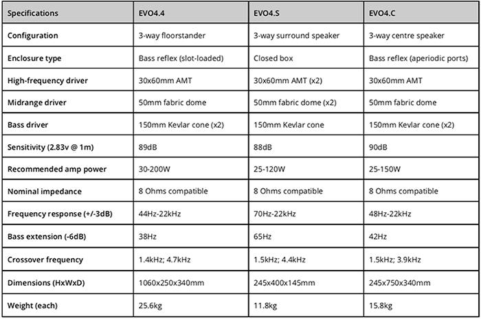 Wharfedale EVO4 Series