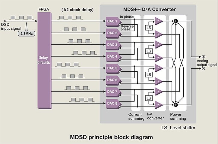 Accuphase DC-1000 MDSD digital Processor